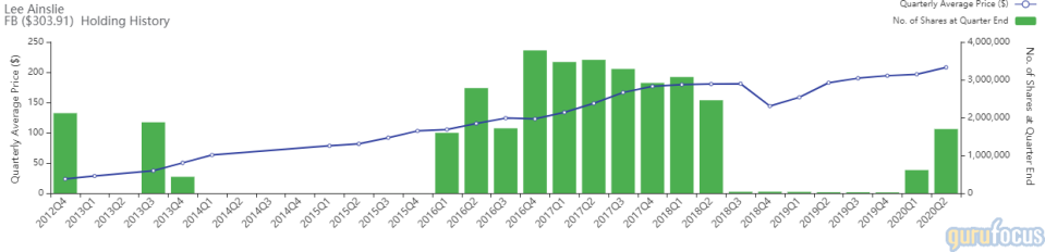 Top 2nd-Quarter Trades of Lee Ainslie's Maverick Capital