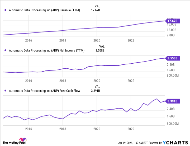 ADP Revenue (TTM) Chart