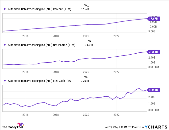 ADP Sales Chart (TTM).