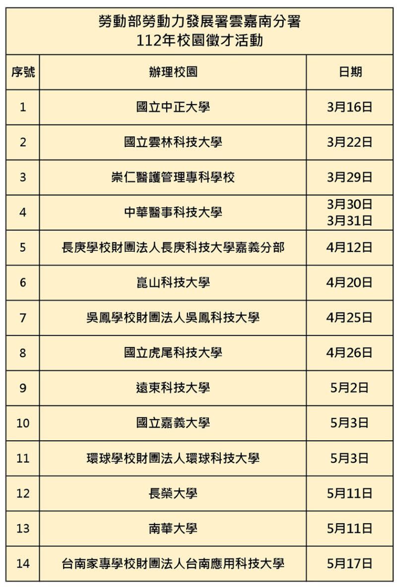 ▲雲嘉南分署3月至5月接力辦理14場校園徵才活動，提供超過2.8萬個工作機會（圖／雲嘉南分署提供）