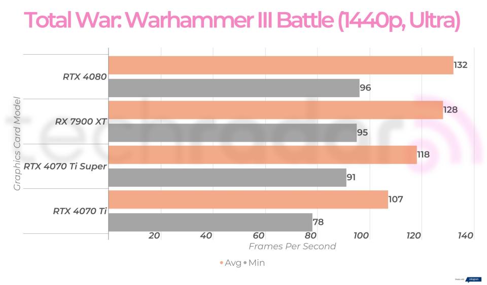 1440p gaming benchmarks for the RTX 4070 Ti Super