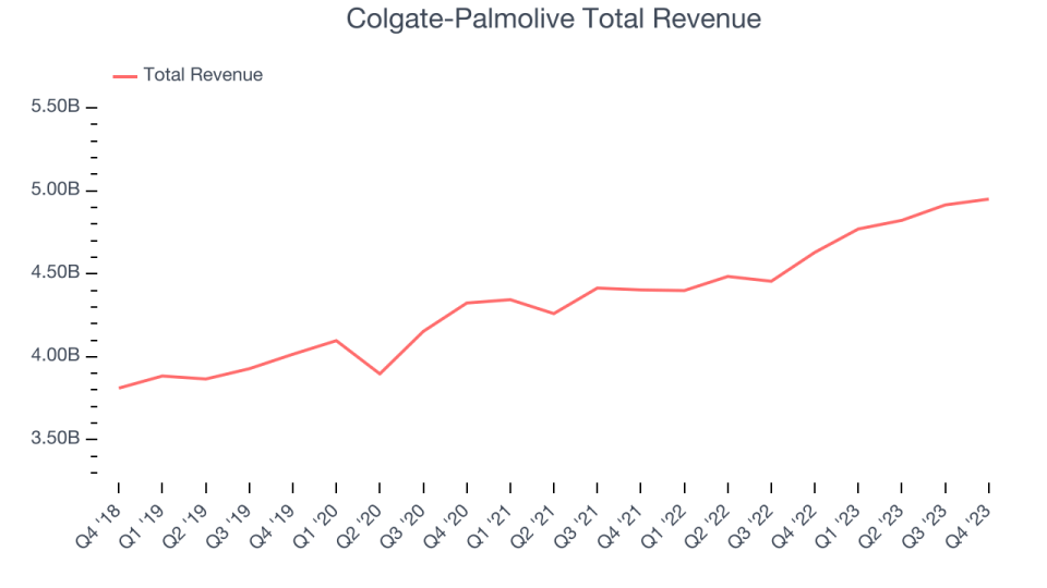 Colgate-Palmolive Total Revenue