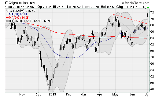 Stocks to Buy: Citigroup (C)