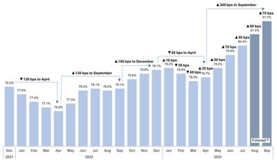 This chart provides an update in respect of our monthly same property retirement occupancy and includes forecasted results for August and September 2023.  Please refer to  footnote 5 in this press release for forecast inclusions. (CNW Group/Chartwell Retirement Residences)