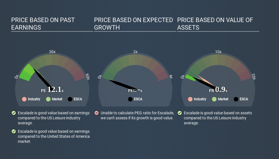 NasdaqGM:ESCA Price Estimation Relative to Market April 27th 2020