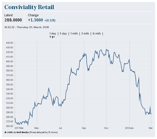 conviviality share price