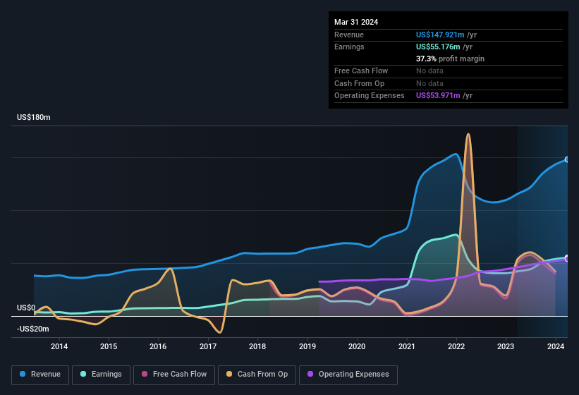 earnings-and-revenue-history