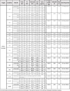 Mineralized drill intercept summary for drill holes completed as part of the 2022 winter program