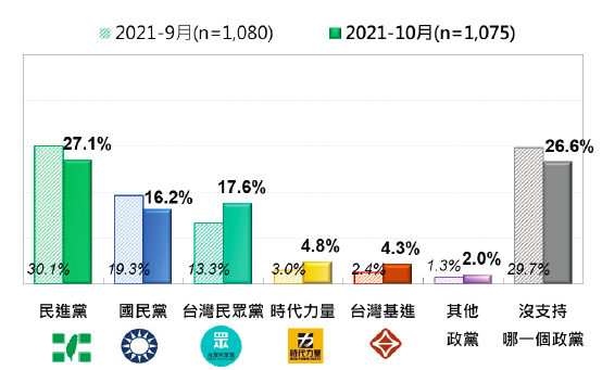 20211025-台灣人的政黨支持傾向：最近兩次比較（2021年9月、2021年10月）。（台灣民意基金會提供）