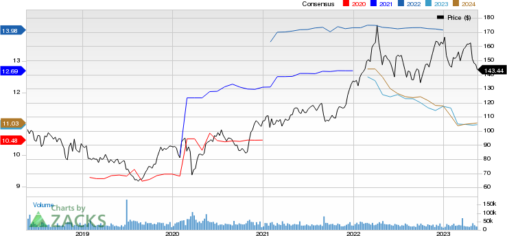 AbbVie Inc. Price and Consensus