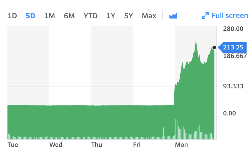 Stock chart. Source: Yahoo Finance