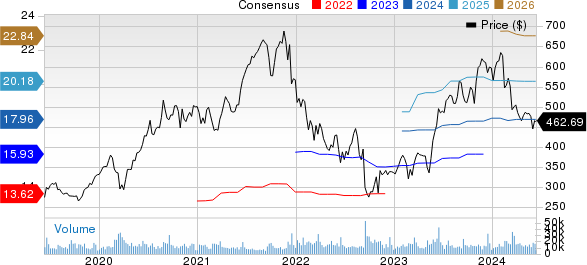 Adobe Inc. Price and Consensus