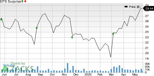 BJs Wholesale Club Holdings, Inc. Price and EPS Surprise