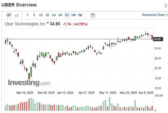 Uber股價日k線圖