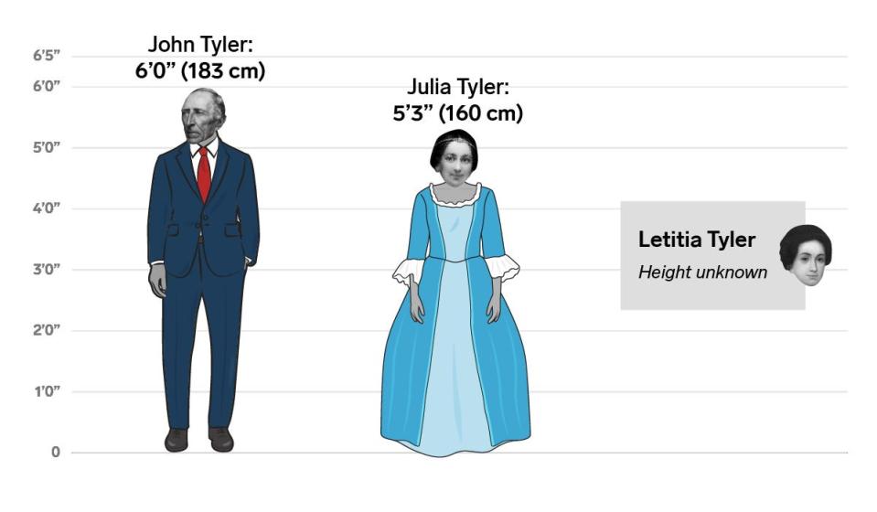 10 john julia letitia tyler