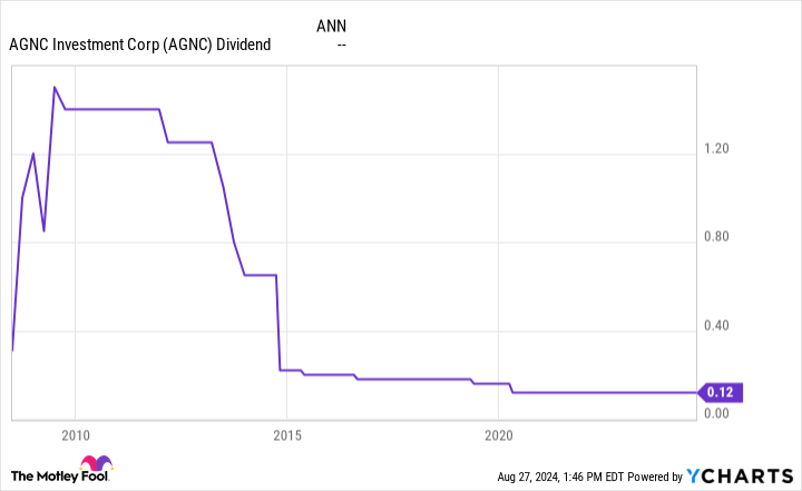 AGNC Dividend Chart