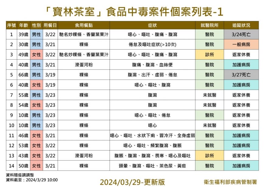 寶林茶室病況。（圖／疾管署提供）