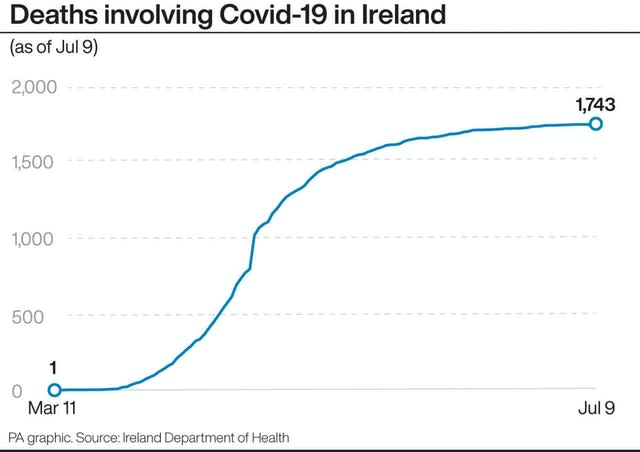 IRISH Coronavirus