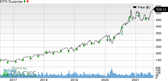 Thermo Fisher Scientific Inc. Price and EPS Surprise