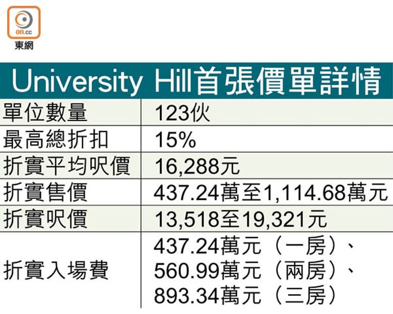 University Hill首張價單詳情