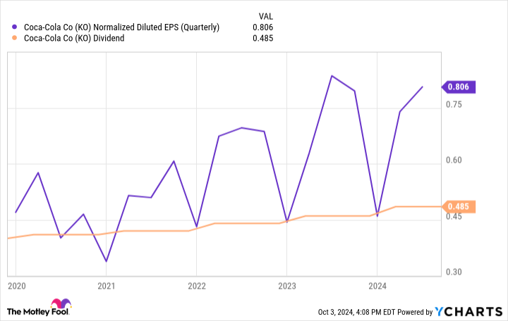 KO Normalized Diluted EPS (Quarterly) Chart