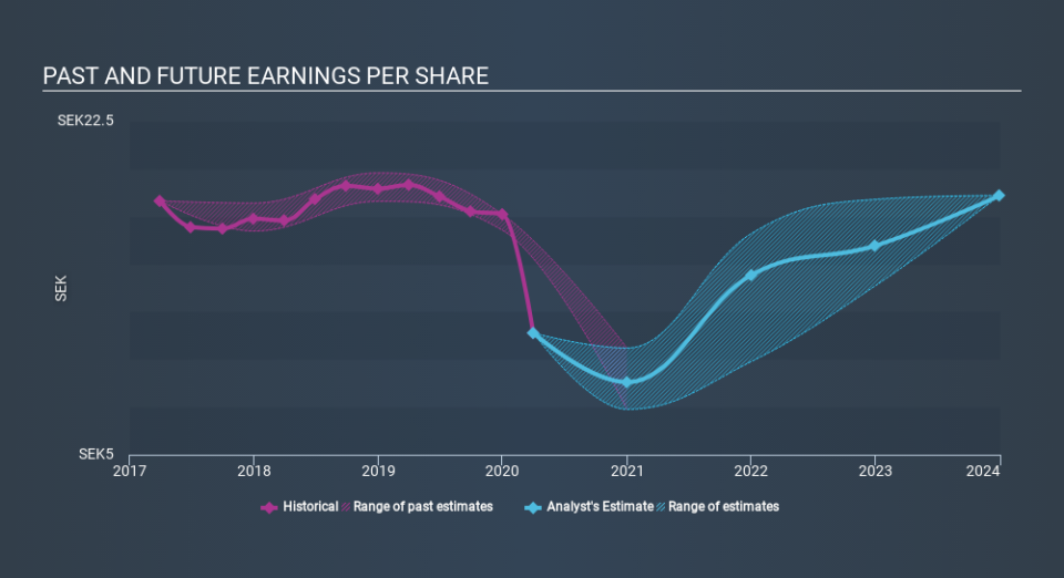 OM:SWED A Past and Future Earnings May 21st 2020