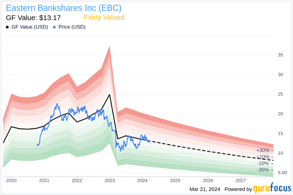 Director Luis Borgen Sells 40,288 Shares of Eastern Bankshares Inc (EBC)