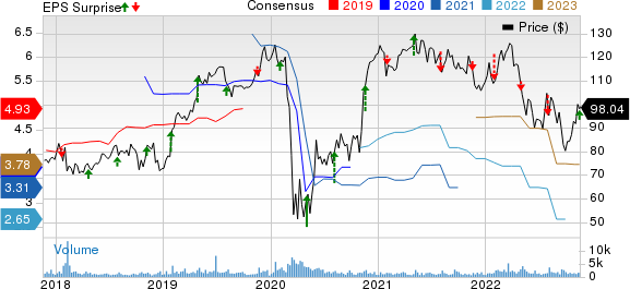 Woodward, Inc. Price, Consensus and EPS Surprise