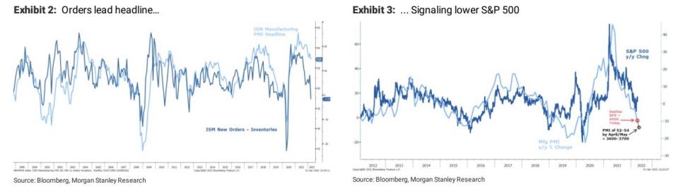 Morgan Stanley charts outpoint figures on US goods orders and the performance of the S&P 500