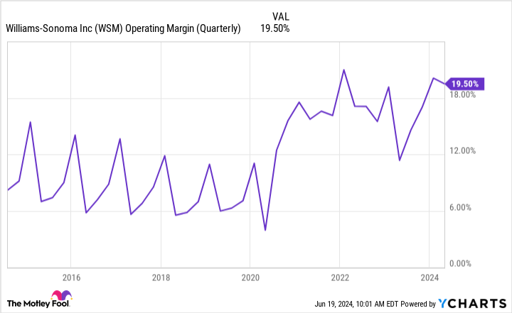 Operating Margin Chart (Quarterly) WSM