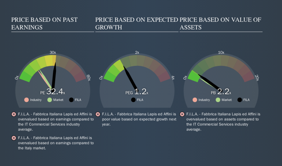 BIT:FILA Price Estimation Relative to Market, September 11th 2019