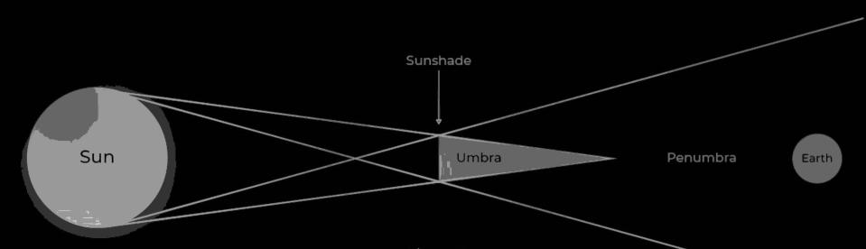 A diagram showing how a shadow in space could block some of the sun's radiation from reaching Earth.