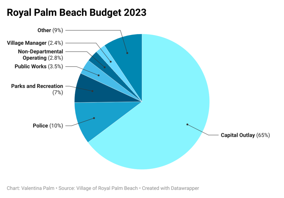 Royal Palm Beach Budget 2023