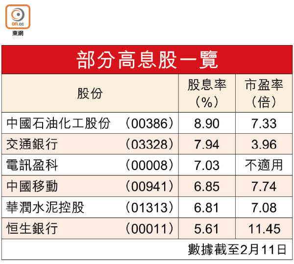 部分高息股一覽