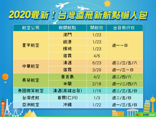 2020直飛新航點懶人包。（圖／易遊網提供）