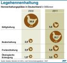 Laut Statistik leben zwei Drittel aller Legehennen in Betrieben mit mehr als 3000 Plätzen in Bodenhaltung. Boden- und Freilandhaltung sowie die ökologische Haltung nehmen demnach zu, die Käfighaltung ab