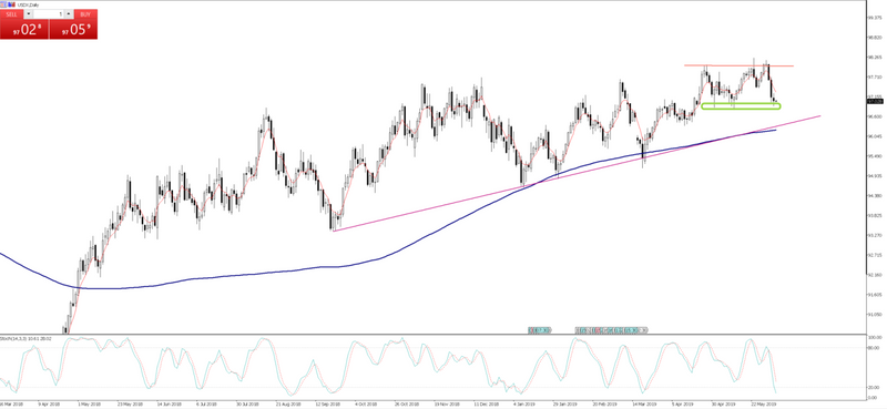 Daily chart of the USD index/USDX