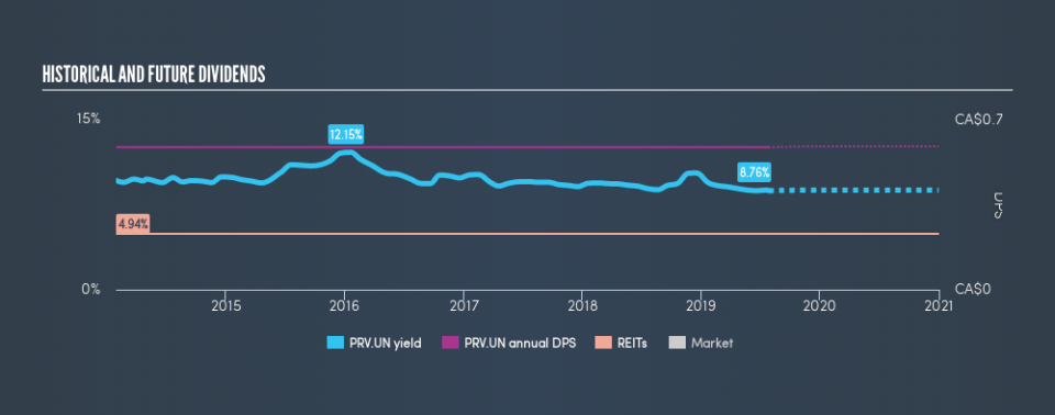 TSX:PRV.UN Historical Dividend Yield, July 27th 2019