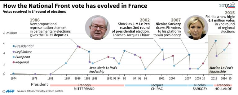 Timeline and figures showing how the vote for France's National Front has evolved since it was founded in the 1970s