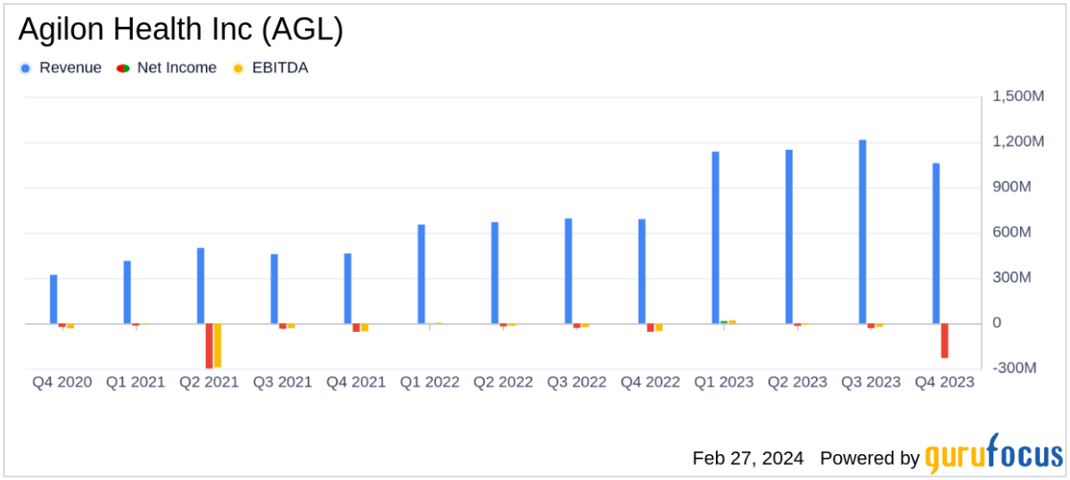 Agilon Health Inc AGL Faces Headwinds Despite Revenue Surge in