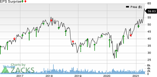 Potlatch Corporation Price and EPS Surprise