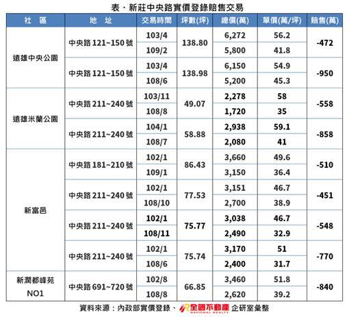 房價修正、投資客賠售被洗出場，盤勢將轉趨明朗。（圖／全國不動產提供）