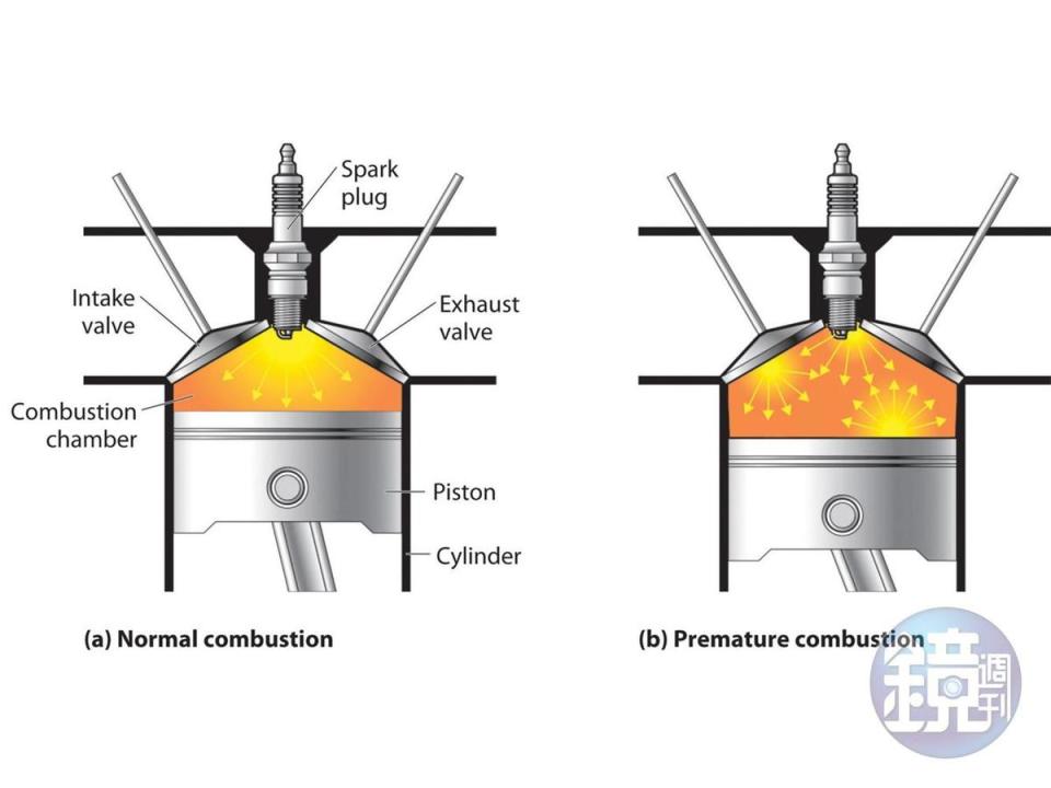 提前燃燒的火焰會與往上壓縮的活塞來個硬碰硬，這樣不正常的燃燒就是爆震(knocking)，很傷引擎的。左圖為正常點火，右圖即為爆震。