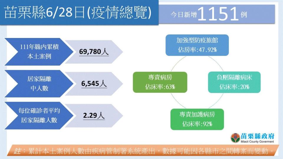 苗栗縣今日新增1151例確診個案。   圖：苗栗縣政府提供