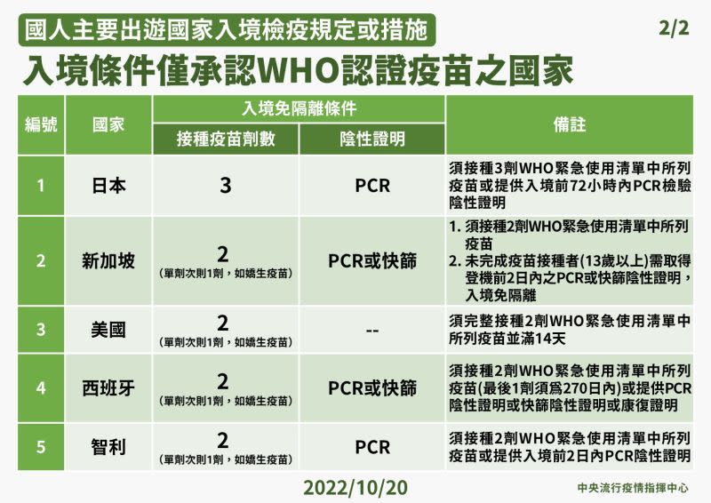 ▲指揮中心公布，入境條件僅承認WHO認證疫苗之國家。（圖／翻攝畫面）