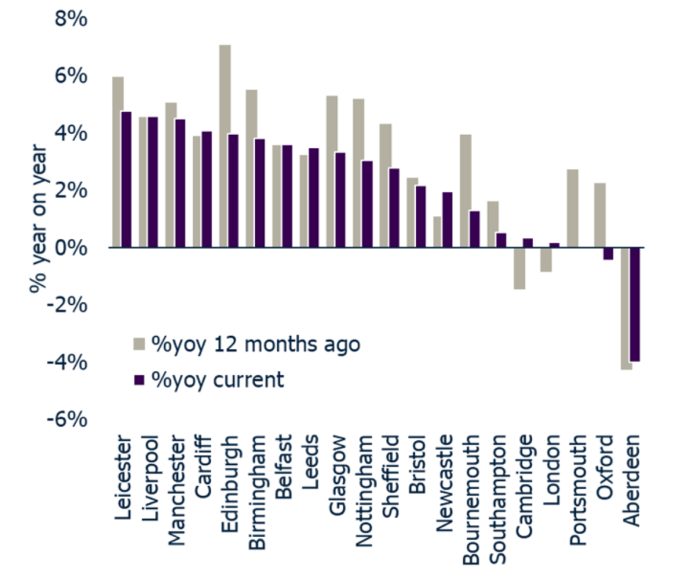 UK city property price inflation. Chart: Zoopla / Hometrack