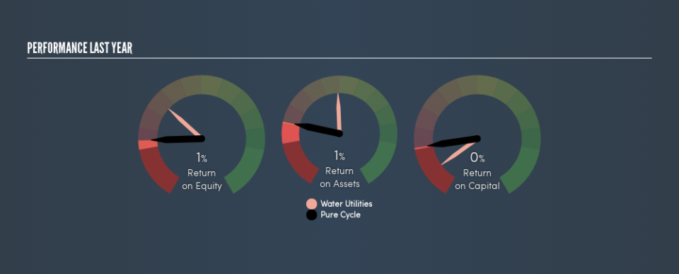 NasdaqCM:PCYO Past Revenue and Net Income, June 17th 2019