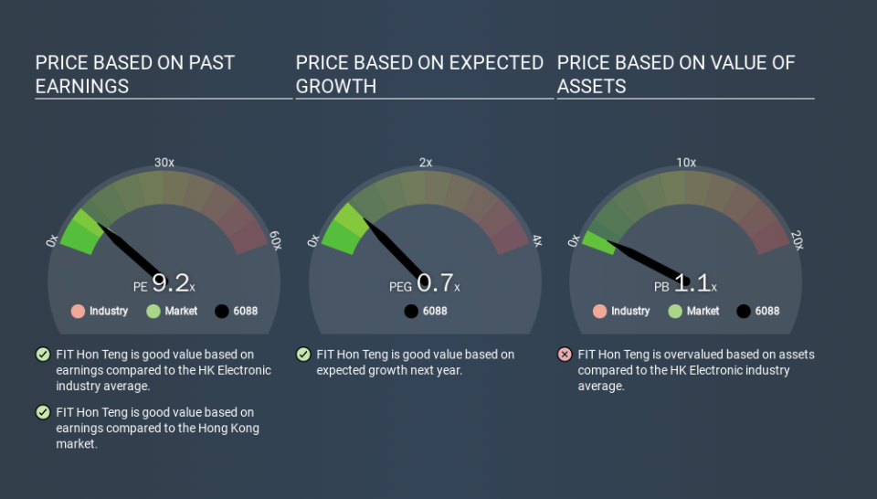 SEHK:6088 Price Estimation Relative to Market, February 19th 2020