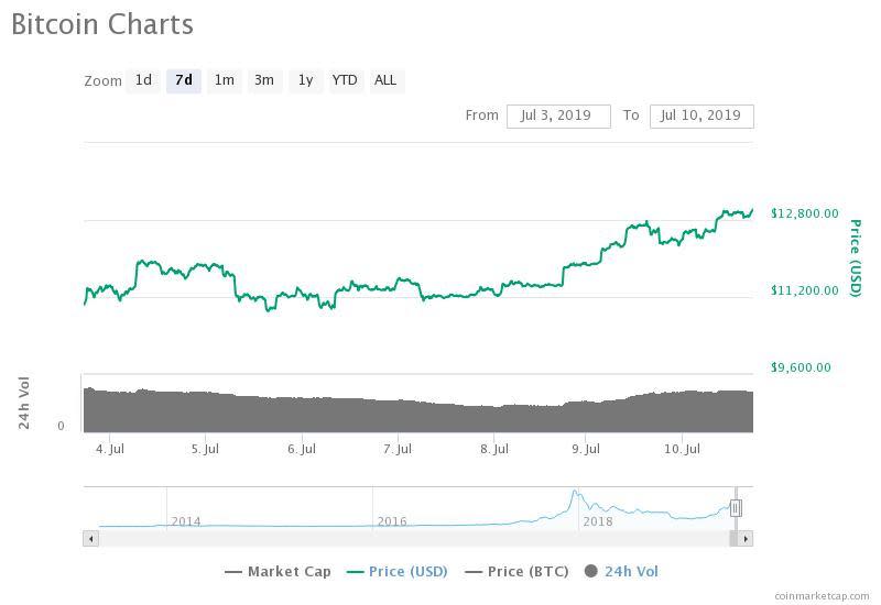 The bitcoin price is up 30 percent in the past eight days against USD