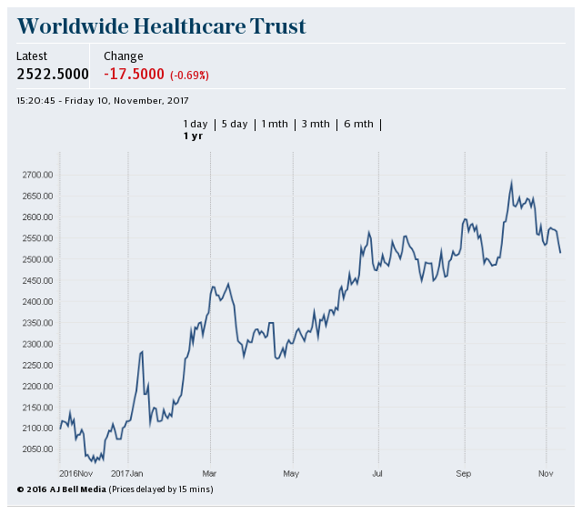 Worldwide Healthcare Trust 1yr